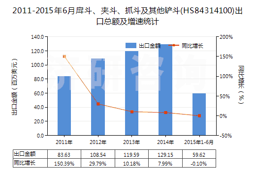 2011-2015年6月戽斗、夾斗、抓斗及其他鏟斗(HS84314100)出口總額及增速統(tǒng)計(jì)